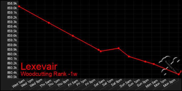 Last 7 Days Graph of Lexevair