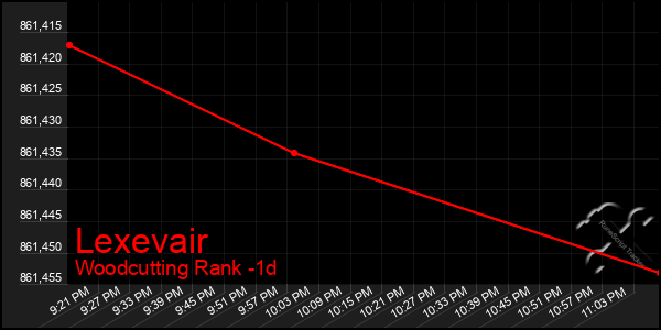 Last 24 Hours Graph of Lexevair