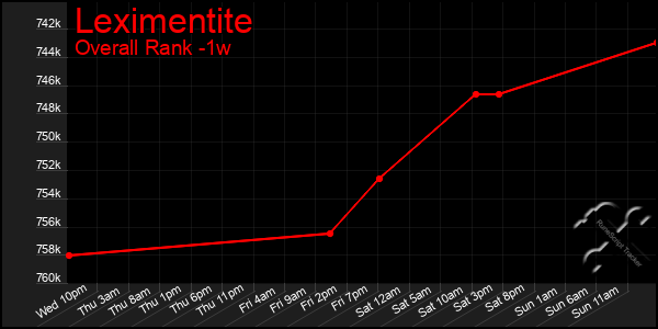 Last 7 Days Graph of Leximentite