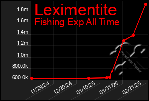 Total Graph of Leximentite