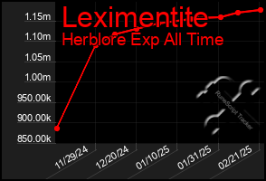 Total Graph of Leximentite