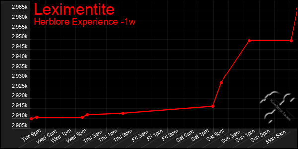 Last 7 Days Graph of Leximentite