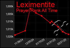 Total Graph of Leximentite