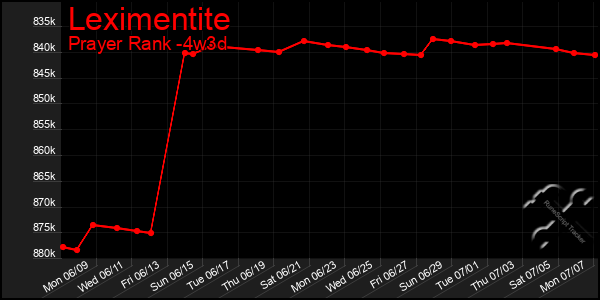 Last 31 Days Graph of Leximentite