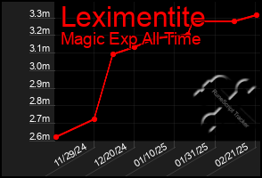 Total Graph of Leximentite