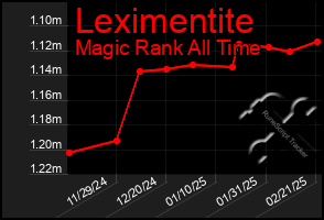 Total Graph of Leximentite