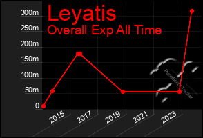 Total Graph of Leyatis