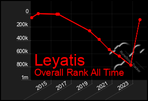 Total Graph of Leyatis