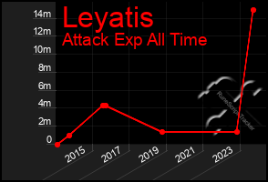 Total Graph of Leyatis