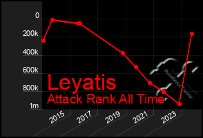 Total Graph of Leyatis