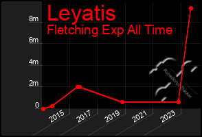 Total Graph of Leyatis