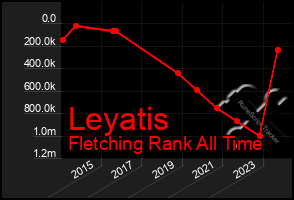 Total Graph of Leyatis