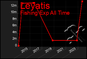 Total Graph of Leyatis