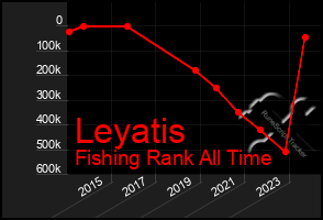 Total Graph of Leyatis