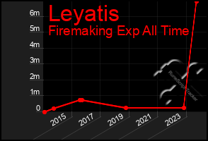 Total Graph of Leyatis