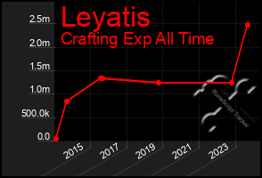 Total Graph of Leyatis