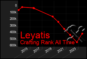 Total Graph of Leyatis