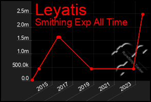 Total Graph of Leyatis