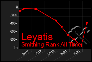 Total Graph of Leyatis