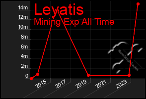 Total Graph of Leyatis