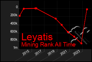 Total Graph of Leyatis