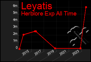 Total Graph of Leyatis