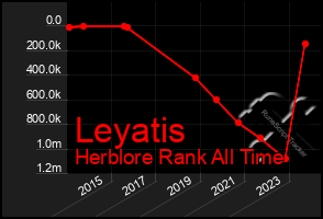 Total Graph of Leyatis