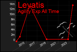 Total Graph of Leyatis