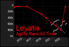 Total Graph of Leyatis