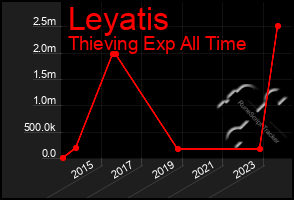 Total Graph of Leyatis