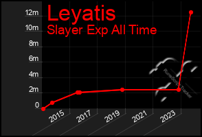 Total Graph of Leyatis