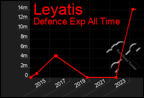 Total Graph of Leyatis