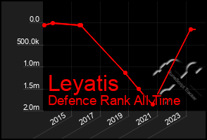 Total Graph of Leyatis