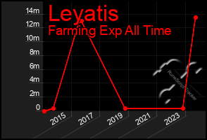 Total Graph of Leyatis