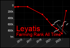 Total Graph of Leyatis