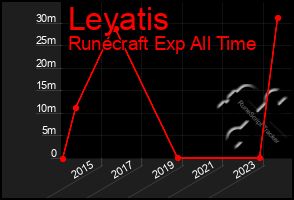 Total Graph of Leyatis