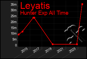 Total Graph of Leyatis