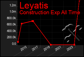 Total Graph of Leyatis