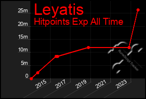 Total Graph of Leyatis