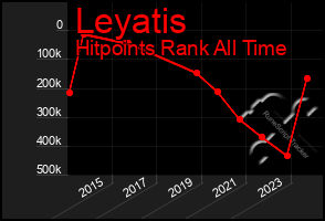 Total Graph of Leyatis