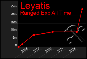 Total Graph of Leyatis