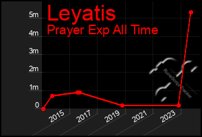 Total Graph of Leyatis