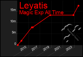 Total Graph of Leyatis