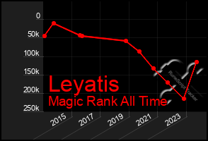 Total Graph of Leyatis