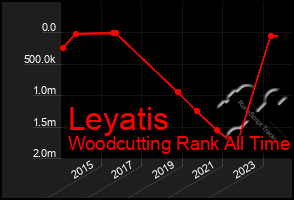 Total Graph of Leyatis