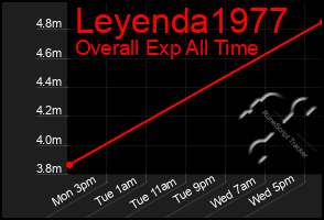 Total Graph of Leyenda1977