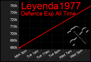 Total Graph of Leyenda1977