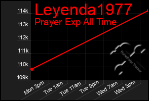 Total Graph of Leyenda1977