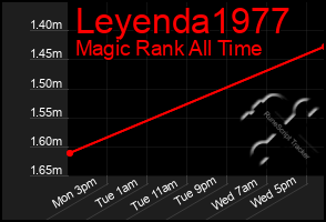 Total Graph of Leyenda1977