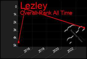 Total Graph of Lezley